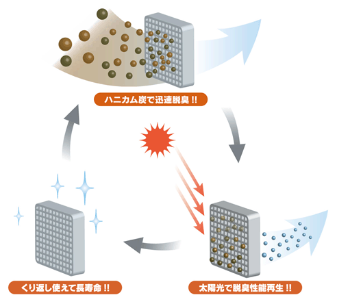 エコ ハニカム炭は折り返し使えるので長寿命